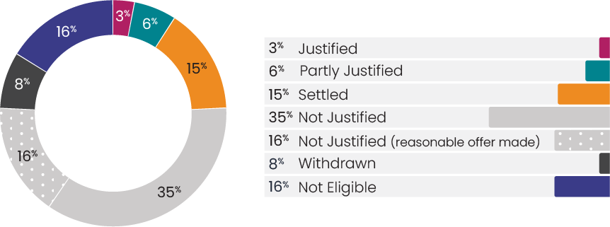 AR24 Chart - Closed A donut chart shows that the most frequent outcome for complaints is "Not Justified" (35%), followed by "Not Justified (reasonable offer made)" and "Not Eligible" (both at 16%). Smaller percentages of complaints were "Settled" (15%), "Withdrawn" (8%), "Partly Justified" (6%), and "Justified" (3%).