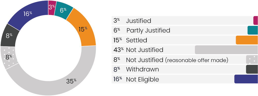 The outcome of complaints