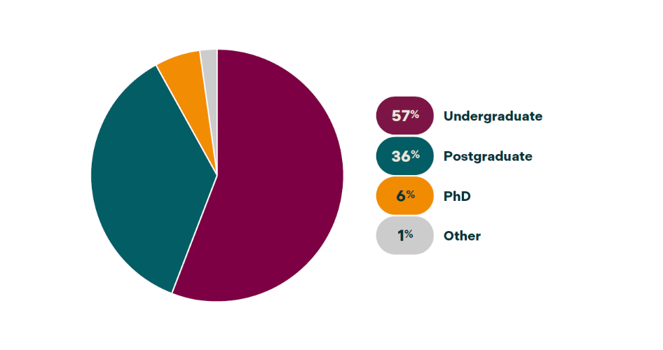 Pie chart showing the level of study. The biggest section showing 57% of undergraduates, followed by postgraduates with 36%. Then 6% for PhD and 1% Other