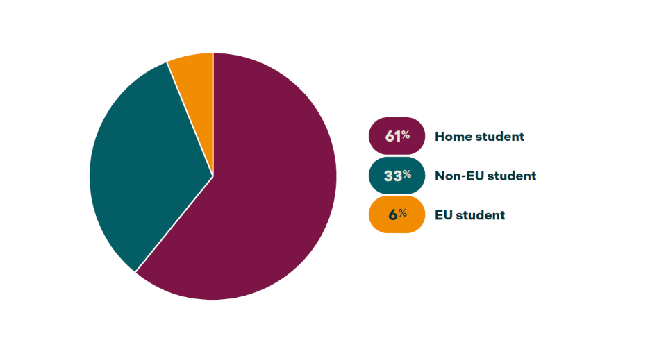 Pie chart showing complaints received by student domicile. 61% Home students, 33% Non-EU students and 6% EU students