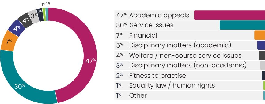 AR24 Chart - Complaint Category Donut chart showing the majority of complaints fall under "Academic appeals" (47%) and "Service issues" (30%). The remaining 23% of complaints are distributed across several other categories, each accounting for 7% or less