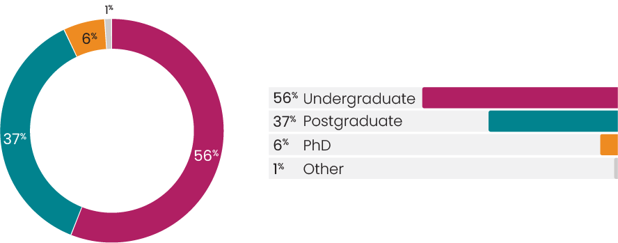 AR24 Chart - Level Of Study Donut chart showing over half (56%) of complaints are from undergraduate students, Postgraduate students account for 37%, and PhD for 6%