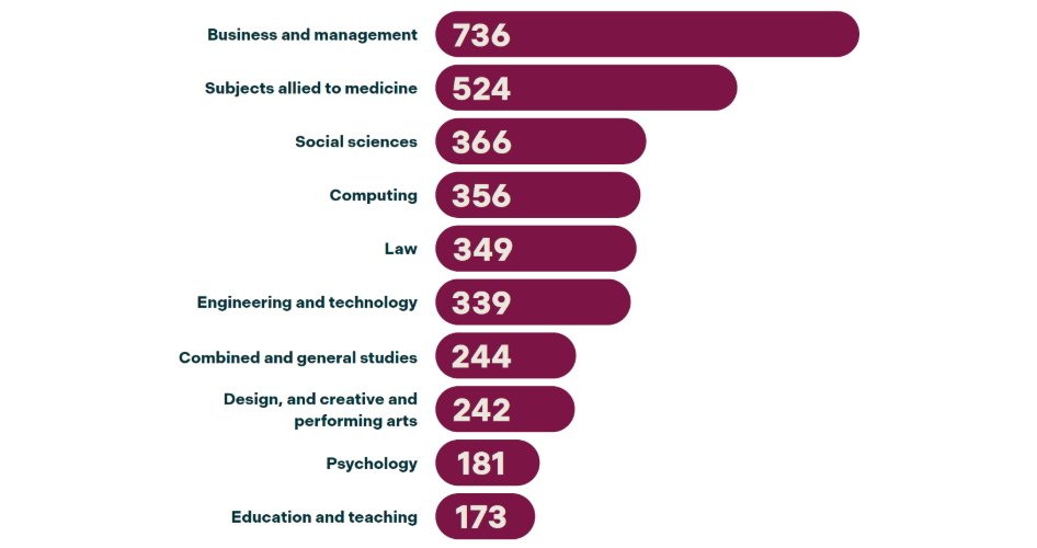 Number of complaints received by course type. It shows a top ten list with business and management courses are the most complained about.