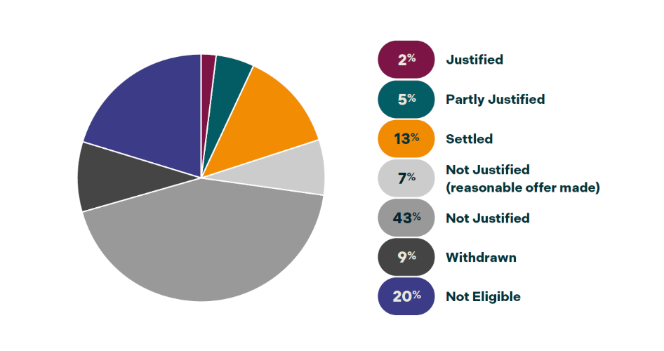 Pie chart showing number of complaints by outcome. 2% Justified, 5% Partly justified, 13% Settled, 7% Not Justified (reasonable offer made), 43% Not Justified, 9% Withdrawn, 20% Not Eligible