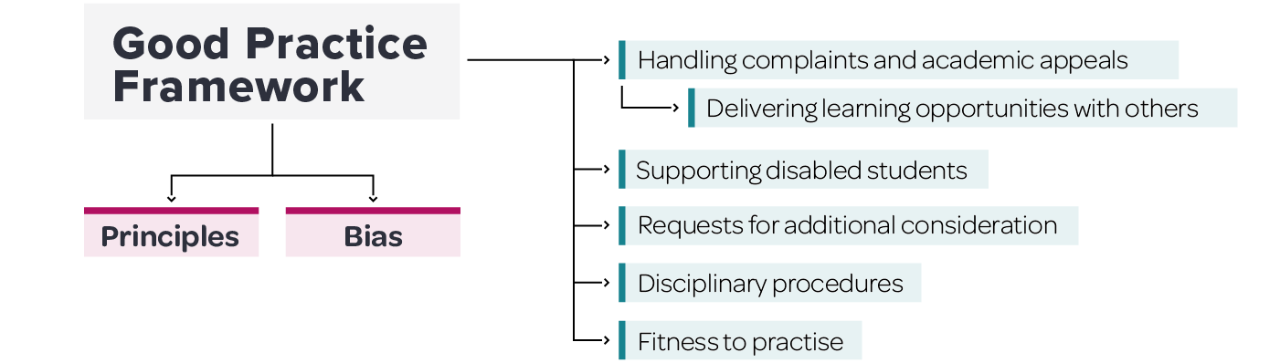 GPF Section Tree Good Practice Framework Section Tree