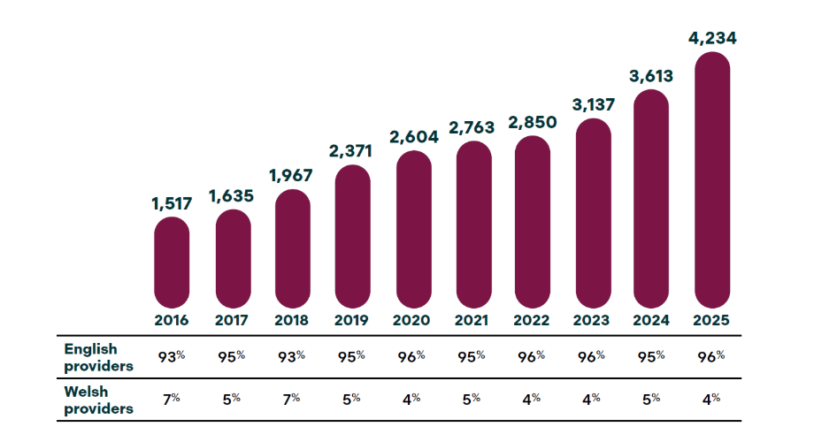 Number of complaints received at the OIA. It shows that in 2025, we received the most ever with 4234 complaints.