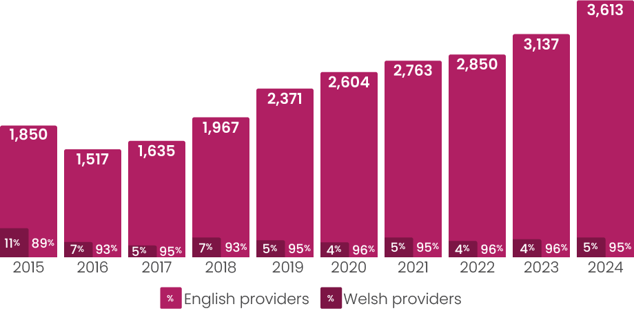 AR24 Chart - Complaints Received Trend of complaints received by English and Welsh providers (2015-2024). The bar chart illustrates a general upward trend in the total number of complaints received over the decade.