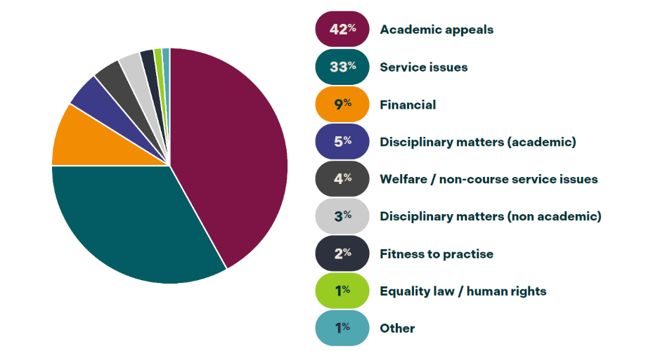 Pie chart showing complaints received by category. 42% Academic appeals, 33% Service issues, 9% Financial, 5% Disciplinary matters (academic), 4% Welfare, 3% Disciplinary matters (non-academic), 2% Fitness to Practise, 1% Equality law and 1% other