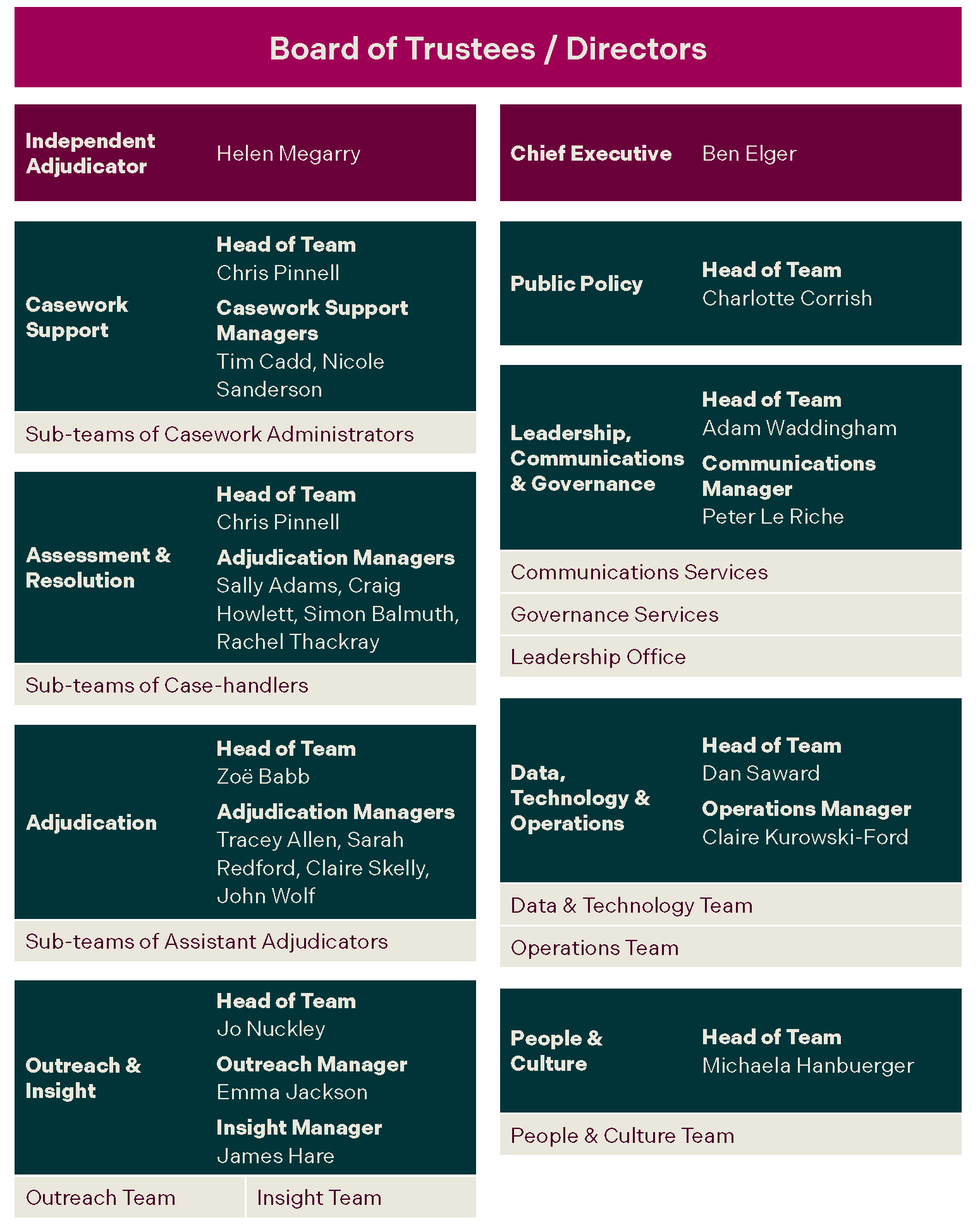 The OIA's organisational structure